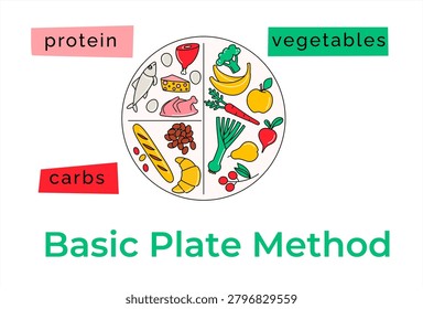 Infographic guide illustrating the basic plate method for healthy diet planning. Features vector line art icons of proteins, carbs, and vegetables on white background. Ideal for nutrition education.