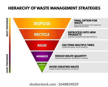 Infographic of the hierarchy of waste management strategies, illustrating the pyramid approach from prevention at the bottom, to disposal at the top. Emphasizing sustainable practices