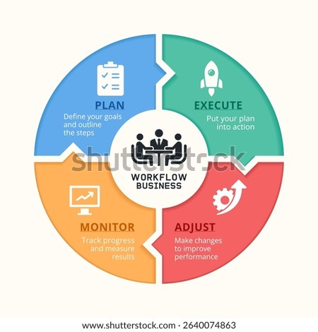 Infographic illustrates a circular business workflow with four essential phases Plan, Execute, Monitor, and Adjust.