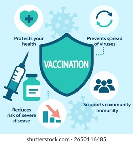 Infográfico que ilustra os benefícios da vacinação. O texto inclui: "Vacinação" no centro, com frases "Protege a sua saúde", "Impede a propagação de vírus", "Reduz o risco de doenças graves