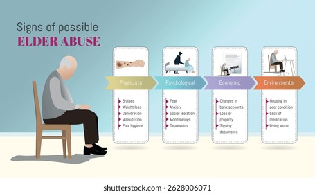 Infographic illustrating different types of elder abuse, including physical, psychological, economic, and environmental factors, highlighting the importance of awareness and prevention