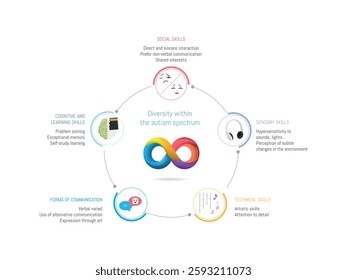 Infographic illustrating diverse skills and characteristics within the autism spectrum, highlighting cognitive, social, and technical abilities