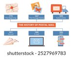 An infographic illustrating the history of postal mail, featuring key milestones from 1775 to 1992. 