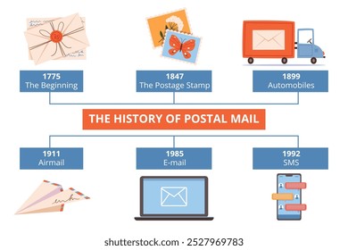 Una infografía que ilustra la historia del correo postal, con hitos clave de 1775 a 1992. 