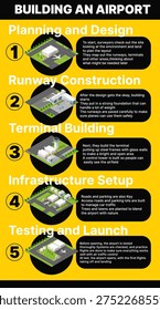 Infographic illustrating the sequential steps of planning, designing, constructing, and launching a new airport facility