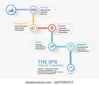 Infographic illustration the 5Ps timeline of business elements template background. can be used for Workflow layout, Banner, Diagram, Presentation slide template, Chart concept.