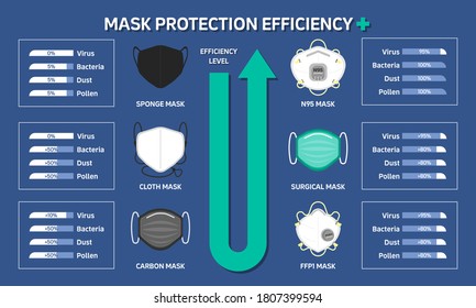 Ilustración infográfica sobre la eficiencia de la protección Mask, Prevenir la propagación de virus. Diseño plano