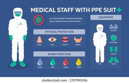 Infographic illustration about Medical staff with ppe suit, Prevent infection from patients. Flat design