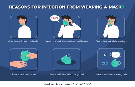 Infographic illustration about Reasons for infection from wearing a mask, prevent virus. Flat design