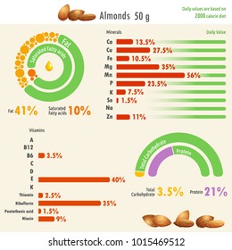 Infographic illustration of almonds nutritional value with values of fat, protein, carbohydrate, minerals and vitamins