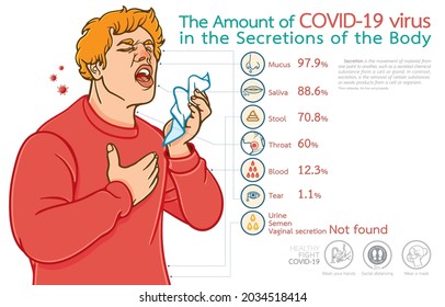Infographic illustration of amount of COVID-19 virus in secretions of body, mucus, saliva, stool, throat, blood, tear, urine, semen, vaginal secretion, Coronavirus pandemic concept. Vector,Art,Design.