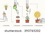 Infographic illustration of investment with businessman hand and money tree in four steps such as idea, resources, investments and project care then monetization as a result. Text outlined