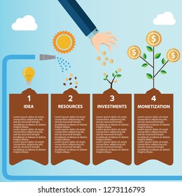 Infographic illustration of investment with money tree in four steps. Text outlined free font Source Sans monetization