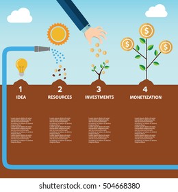 Infographic illustration of investment with money tree in four steps. Text outlined free font Source Sans monetization.