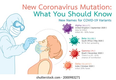 Infographic illustration of New Coronavirus Mutations, , During the coronavirus outbreak concept. Graphic, Art, Vector isolated on background.