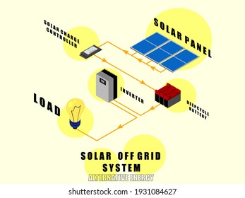 infographic illustration vector of solar oof grid system consisted of solar panels, solar charge controller, deep cycle battery, inverter and load .