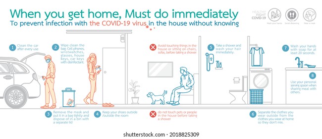 Infographic illustration of when you get home must do immediately to prevent infection of COVID-19 virus in house without knowing, Coronavirus epidemic prevention concept. Vector isolated background.