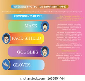 infographic image ,Novel Coronavirus Disease 2019 (COVID-19) Guidelines on rational use of personal protective Equipment Components of PPE are goggles, face-shield, mask, gloves, coverall / gowns