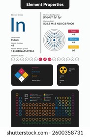 Infographic of Indium element properties. Includes atomic number, weight, electron configuration, oxidation states, hazards, and periodic table placement. Clean, modern scientific design.