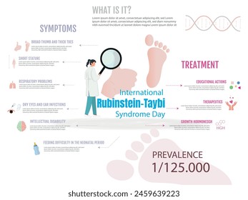 Infographic for the International Rubinstein-Taybi Syndrome Day. The poster shows a doctor holding a magnifying glass on one foot. The poster contains information about the syndrome