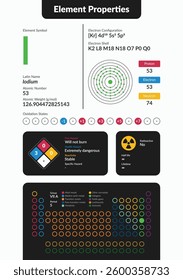 Infographic of Iodine element properties. Includes atomic number, weight, electron configuration, oxidation states, hazards, and periodic table placement. Clean, modern scientific design.