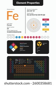 Infographic of Iron element properties. Includes atomic number, weight, electron configuration, oxidation states, hazards, and periodic table placement. Clean, modern scientific design.