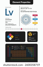 Infographic of Livermorium element properties. Includes atomic number, weight, electron configuration, oxidation states, hazards, and periodic table placement. Clean, modern scientific design.