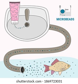 Infographic of microplastics in cosmetics. Micro beads in water from mismanaged plastic waste. Marine and ocean plastic pollution. Global environmental problems. Hand drawn vector illustration.