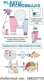Infographic of microplastics in cosmetics. Micro beads in water from mismanaged plastic waste. Marine and ocean plastic pollution. Global environmental problems. Hand drawn vector illustration.