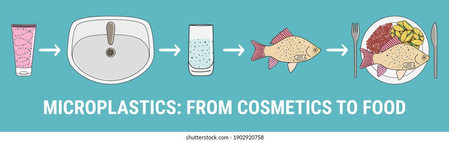 Infographic of microplastics in cosmetics. Micro beads in water from mismanaged plastic waste. Marine and ocean plastic pollution. Global environmental problems. Hand drawn vector illustration.