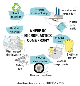 Infographic of microplastics. Primary and secondary micro beads in water from mismanaged plastic waste. Marine and ocean plastic pollution. Environmental problems. Hand drawn vector illustration.