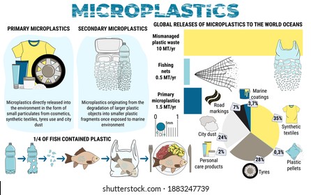 Infographic of microplastics. Primary and secondary micro beads in water from mismanaged plastic waste. Marine and ocean plastic pollution. Environmental problems. Hand drawn vector illustration.