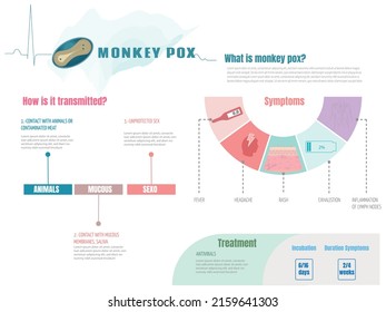 Infographic of monkeypox, what is it, symptoms and treatment, flat design with icons of the symptoms, EPS 10