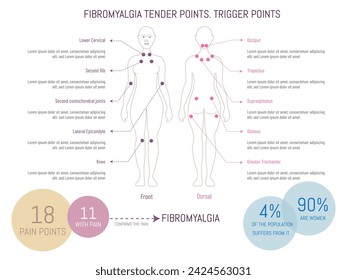 Infographic of the most sensitive points of fibromyalgia, trigger points where you have more pain, marked with a dot in a silhouette of a human body on a white background.