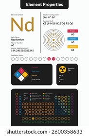 Infographic of Neodymium element properties. Includes atomic number, weight, electron configuration, oxidation states, hazards, and periodic table placement. Clean, modern scientific design.