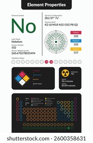 Infographic of Nobelium element properties. Includes atomic number, weight, electron configuration, oxidation states, hazards, and periodic table placement. Clean, modern scientific design.