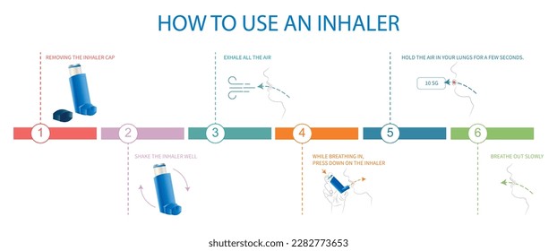 Infographic on how to use an inhaler : steps to follow