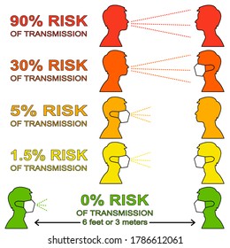 Infografik über den Risikofaktor zwischen den Menschen während der COVID19-Krankheit Situation. Sie zeigt vom höchsten Risiko bis zum niedrigsten Risiko.  Informationen für Menschen, um sich selbst zu schützen.