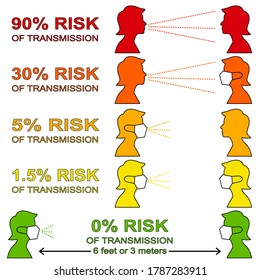 Infographic  on risk factor between people during COVID19 disease situation. It’s showing from the highest risk to lowest risk level.  Information for people to protect themself.