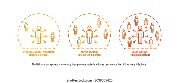 Infographic with Original covid -19 strain, Alpha Variant vs Highly Contagious Delta Variant spreading to more people concept.