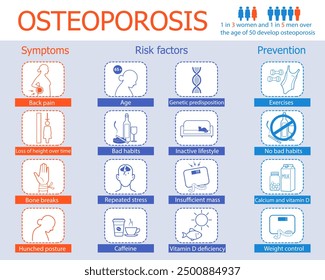 Infografía de los factores de riesgo, síntomas y prevención de la osteoporosis. Afiche de información médica. Las Imágenes se crean sin el uso de ningún software de inteligencia artificial en ninguna etapa