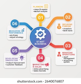 Infographic outlines the 6 essential steps to successfully start a business Planning, Securing Funding, Managing Operations, Marketing and Sales, Developing Innovation