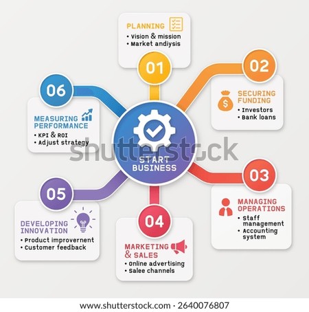 Infographic outlines the 6 essential steps to successfully start a business Planning, Securing Funding, Managing Operations, Marketing and Sales, Developing Innovation