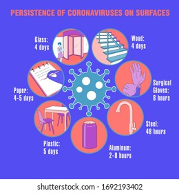 Info-graphic. Persistence of Coronaviruses on Surfaces.