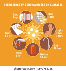 Info-gráfico. Persistencia de Coronavirus en Superficies.