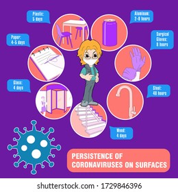 Info-graphic. Persistence of Coronaviruses on Surfaces