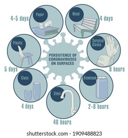 Info-gráfico. Persistencia de coronavirus en superficies. Aplicable a carteles, folletos, carteles y pancartas.