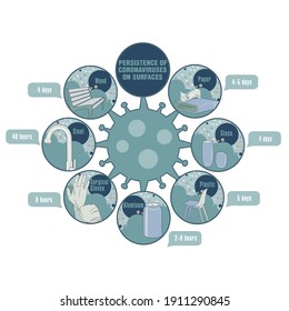 Info-gráfico. Persistencia de coronavirus en superficies. Aplicable a carteles, folletos, carteles y pancartas.