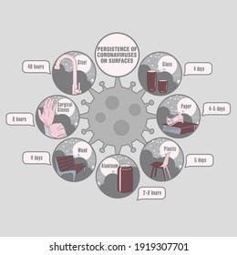 Info-gráfico. Persistencia de coronavirus en superficies. Aplicable a carteles, folletos, carteles y pancartas.