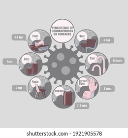 Info-gráfico. Persistencia de coronavirus en superficies. Aplicable a carteles, folletos, carteles y pancartas.